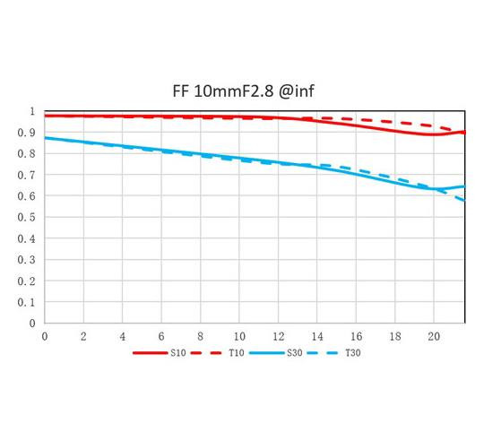 Объектив Laowa 10mm f/2.8 Zero-D FF sony E